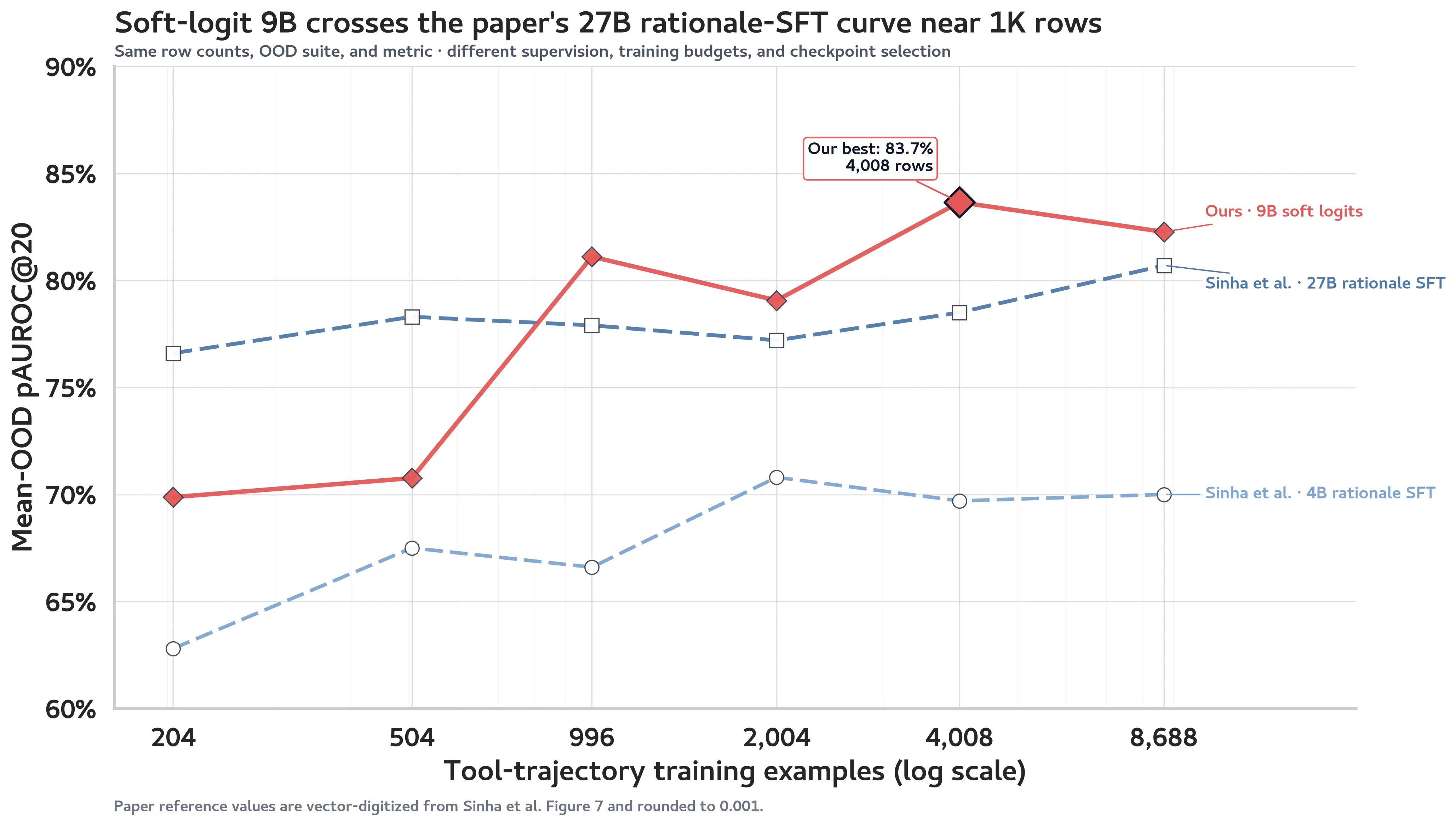 Qwen3.5-9B OOD data scaling