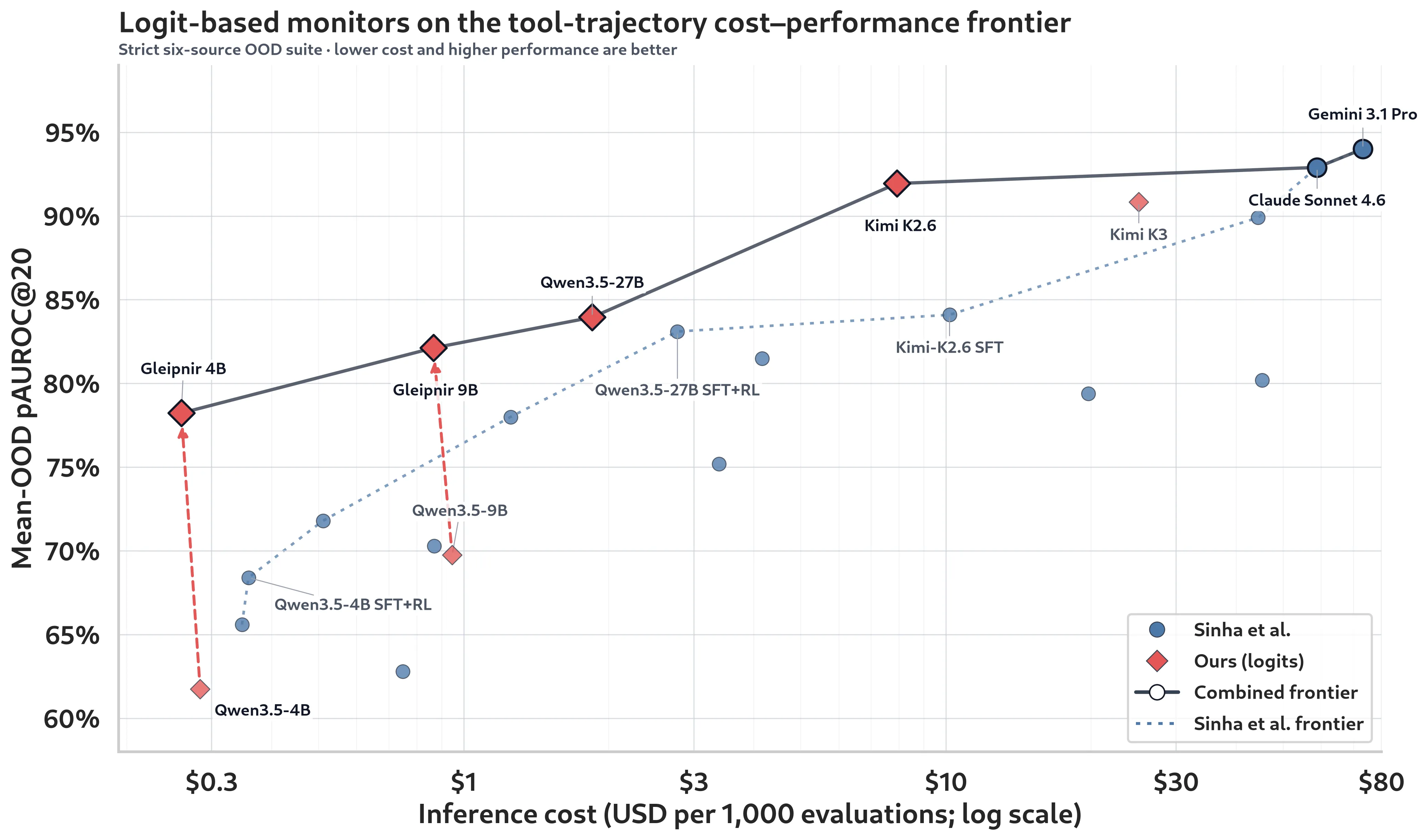 OOD monitor cost-performance frontier